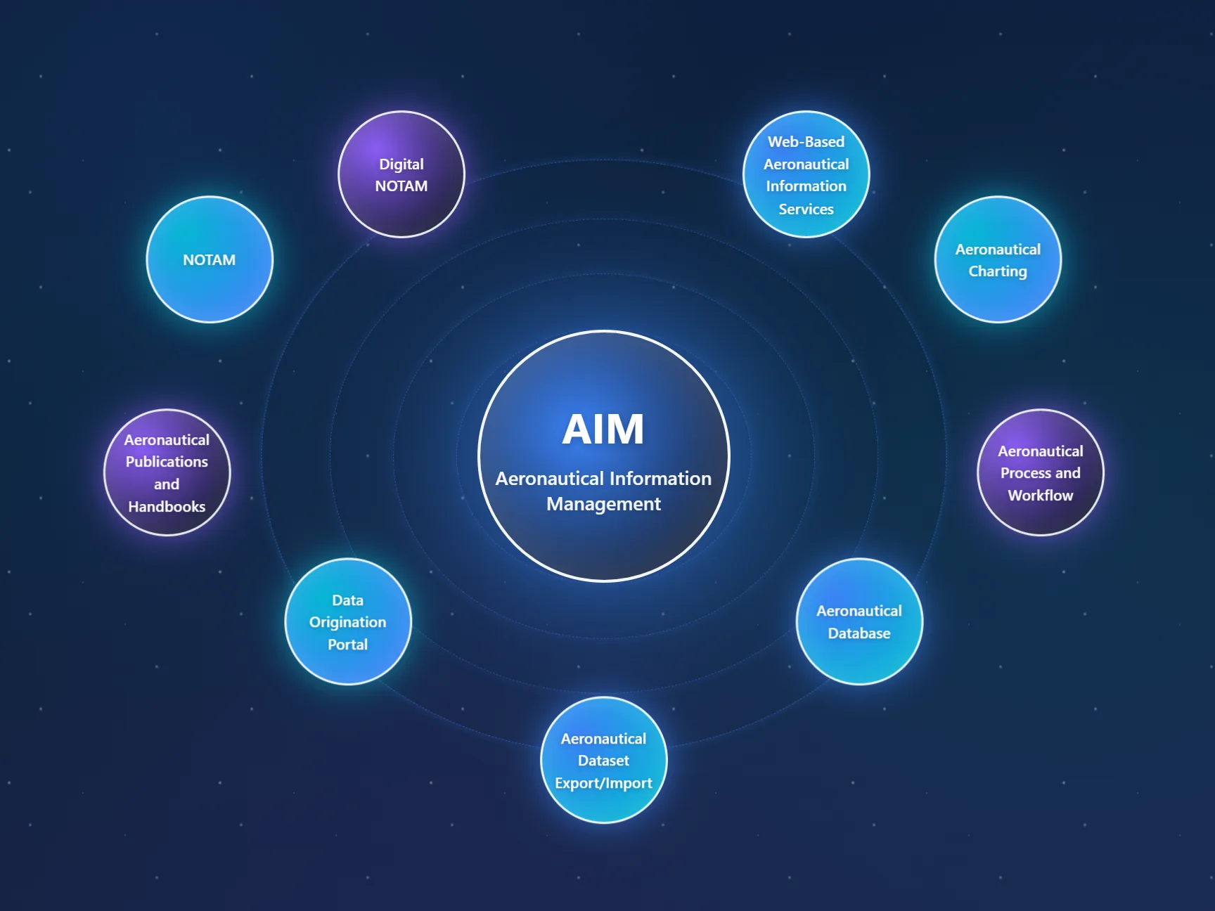 AIM System Platform Overview